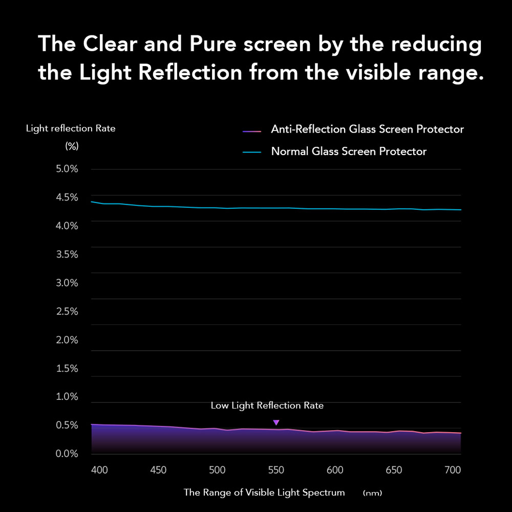 Picture of Apple iPhone 17 Pro 6.3 Screen Protector | Hoda Anti Reflection Full Coverage Tempered Glass Screen Protector for iPhone 17 Pro 6.3 (Anti Reflection)